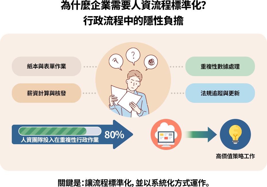 企業人資大量時間被紙本作業、重複數據處理、薪資計算與法規更新等行政流程占用，導致無法專注高價值工作並提高營運成本。透過流程標準化與系統化才能有效減輕負擔、提升效率。